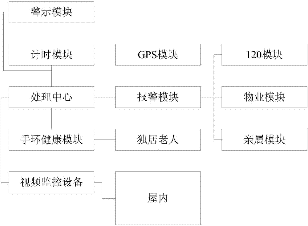 Household monitoring communication alarm system