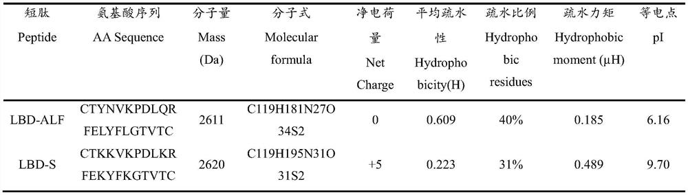 Antibacterial oligopeptide LBD-S and application and medicine thereof