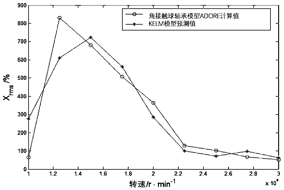 A method for predicting the stability of an angular contact ball bearing retainer