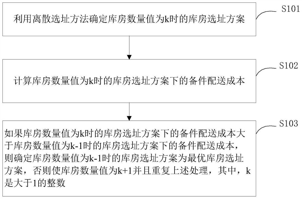 Spare parts warehouse layout method and system