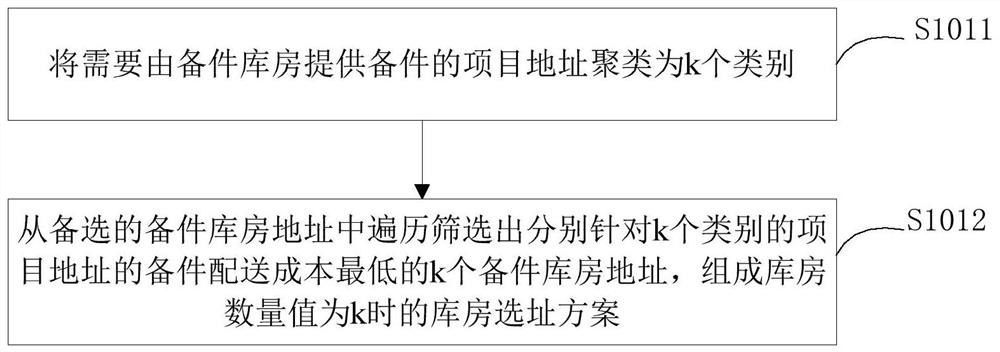 Spare parts warehouse layout method and system