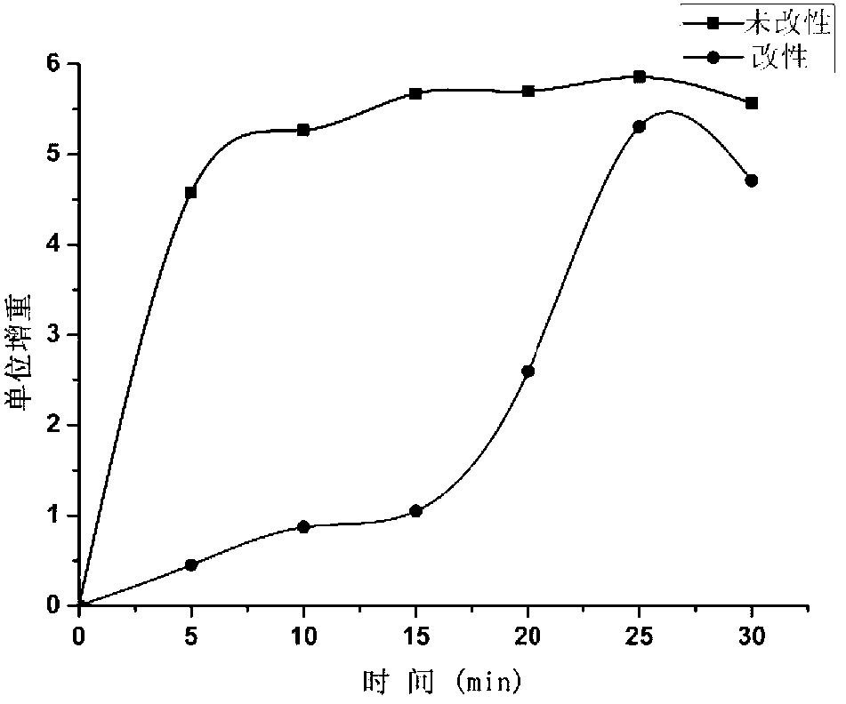 Super-hydrophobic textile and preparation method thereof