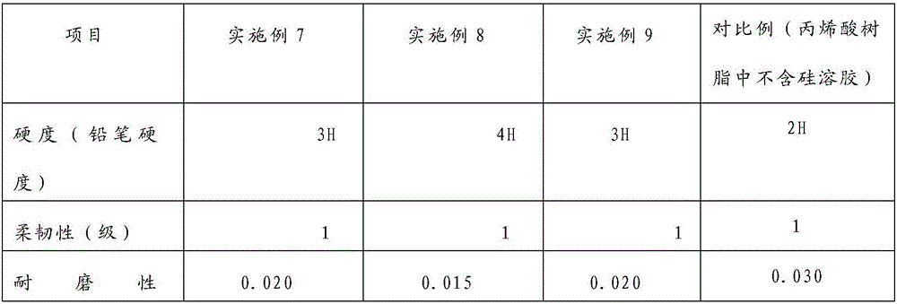 Silica sol, preparation method of silica sol, acrylic resin and acrylic dual-component polyurethane coating