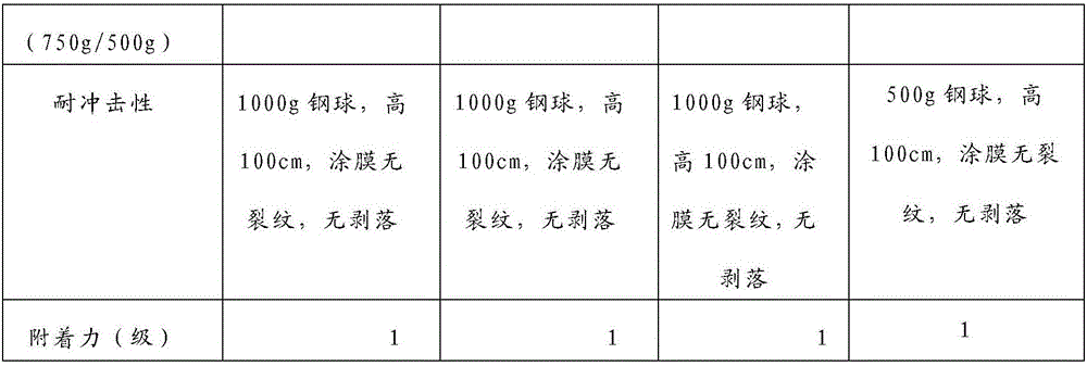 Silica sol, preparation method of silica sol, acrylic resin and acrylic dual-component polyurethane coating