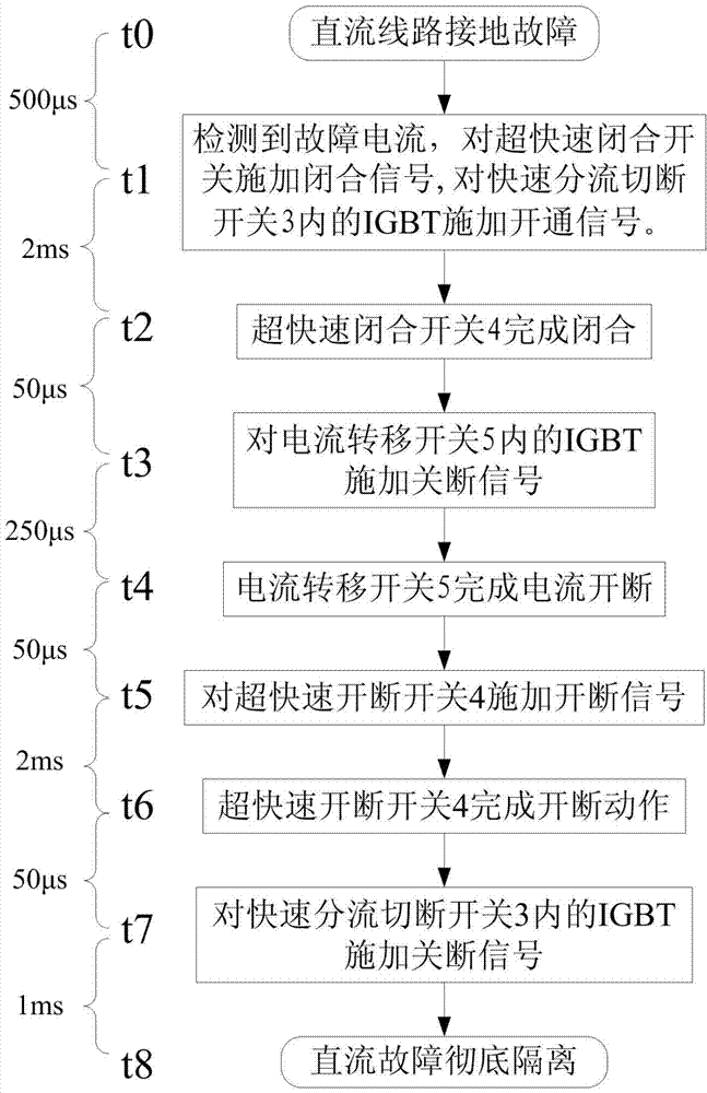 Convertor station having direct current fault clearance capacity and control method of convertor station