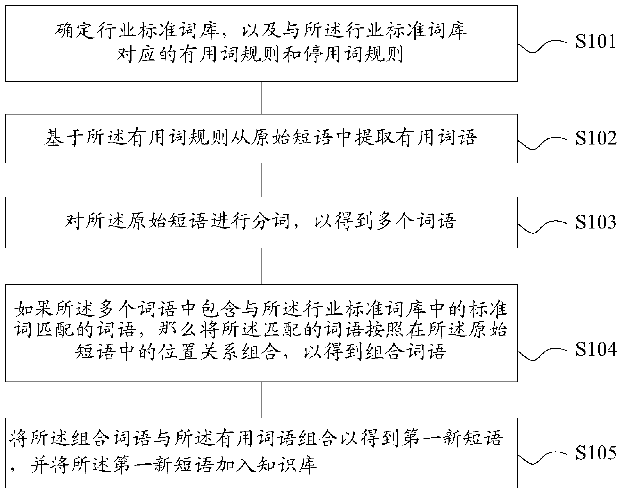 Knowledge base construction method and device, storage medium, computing equipment