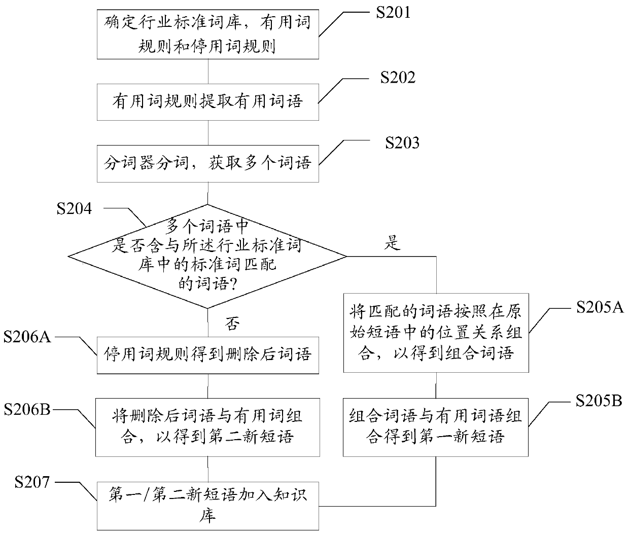 Knowledge base construction method and device, storage medium, computing equipment