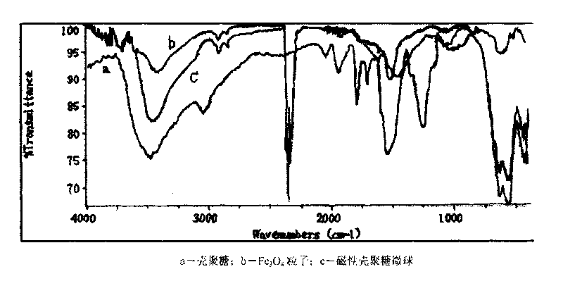 Method for preparing immobilized glucose isomerase with composite magnetic chitosan microballoon spheres