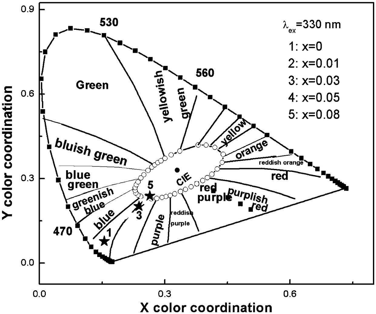 Fluorescent powder capable of exciting white light emission and suitable for ultraviolet LED and preparation method thereof