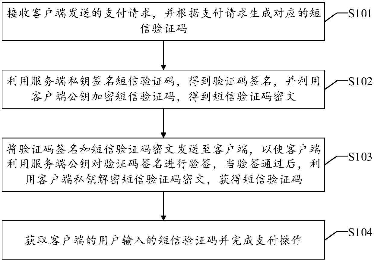 Payment method and apparatus based on short message verification code