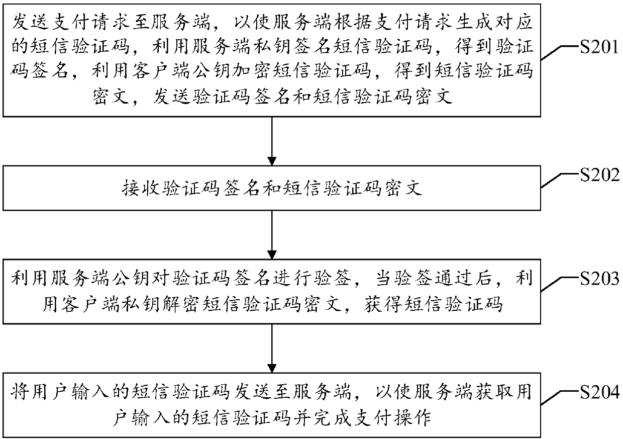 Payment method and apparatus based on short message verification code