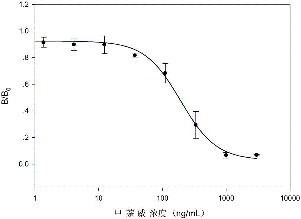 ELISA (enzyme-linked immuno sorbent assay) detection kit for analyzing residual carbaryl and application thereof