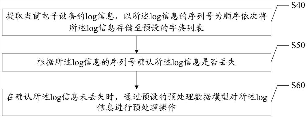 Log data analyzing and positioning method and device and computer readable storage medium