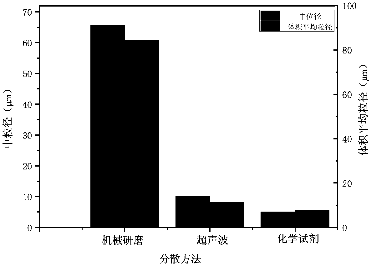 Method for determining particle size distribution of Guiyang red clay based on laser particle size analyzer