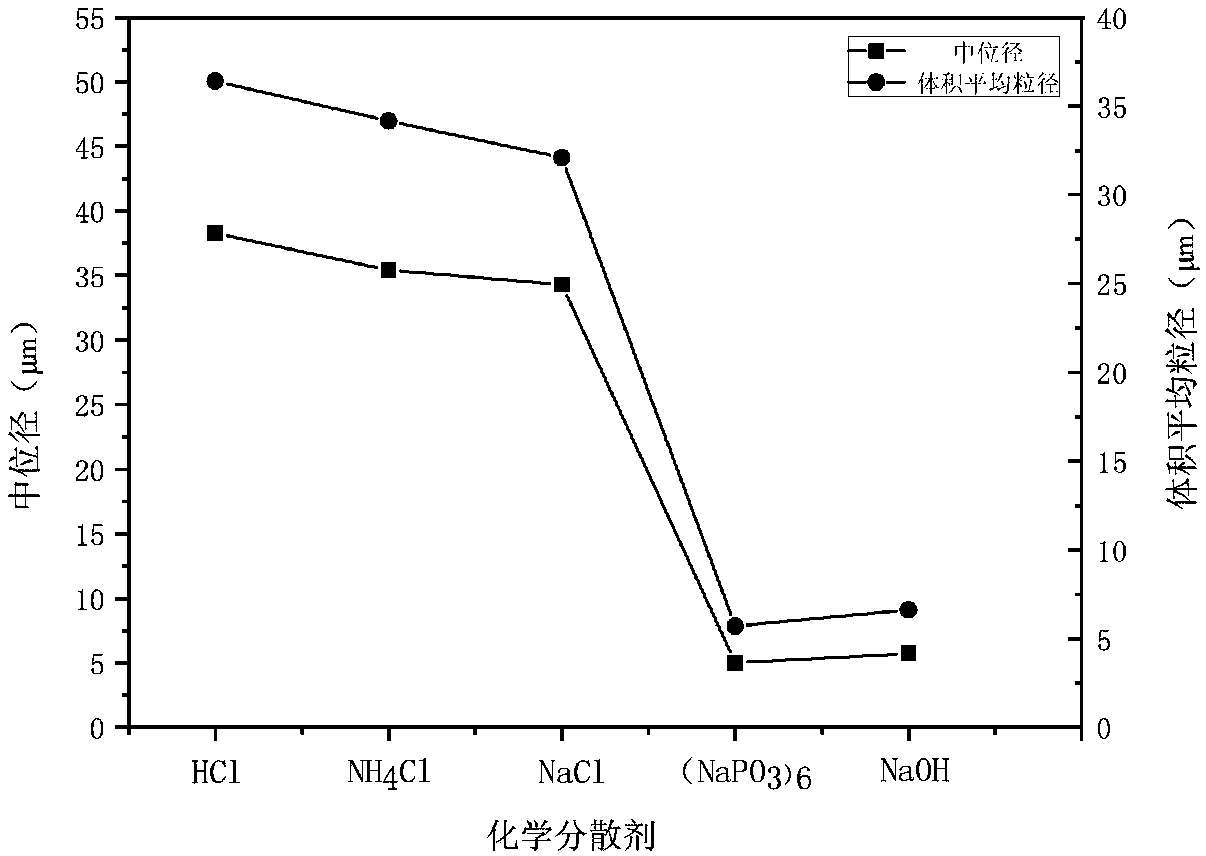 Method for determining particle size distribution of Guiyang red clay based on laser particle size analyzer