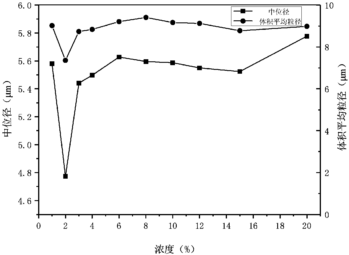 Method for determining particle size distribution of Guiyang red clay based on laser particle size analyzer