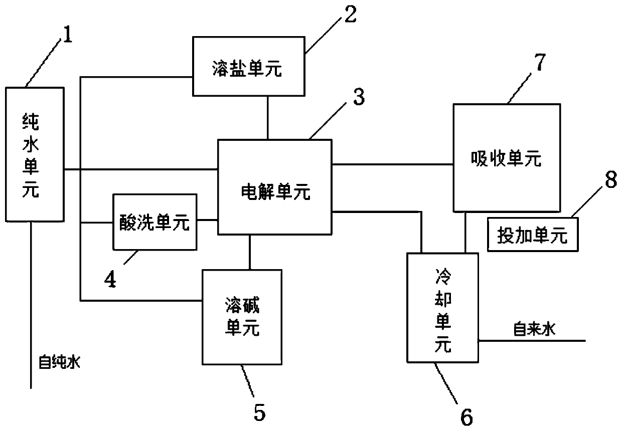 Full-automatic high concentration sodium hypochlorite generating system