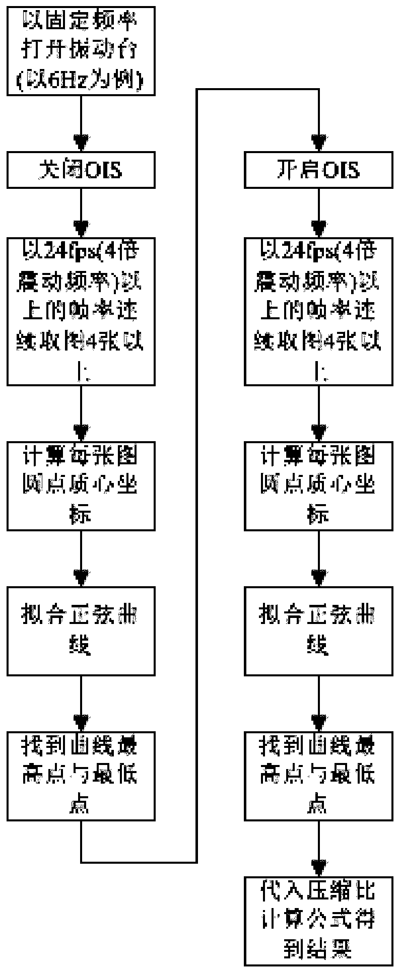 Anti-shake effect test method and device, electronic equipment and medium