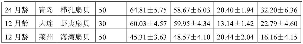 A standardized method for measuring blood physiological indexes of shellfish