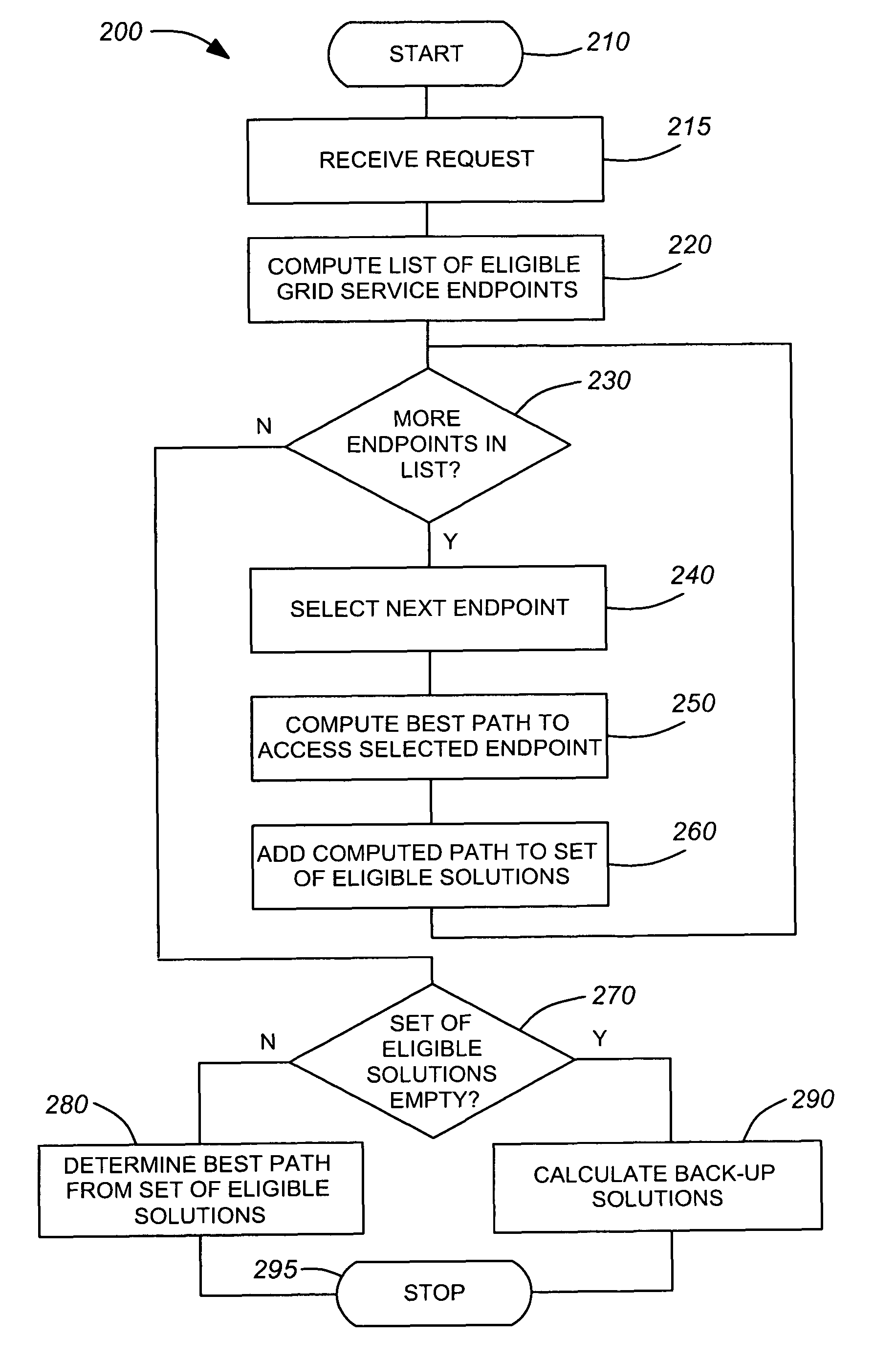 Dynamic multi-objective grid resources access