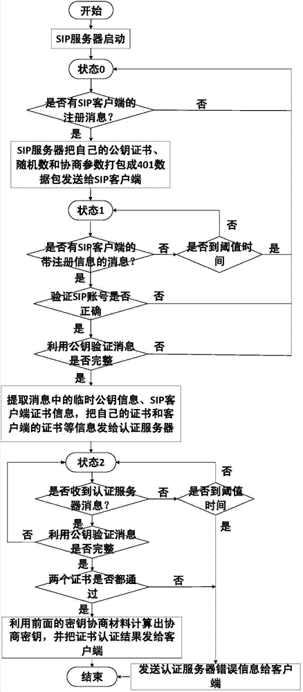 SIP (System In Package)-based security certificate registering method