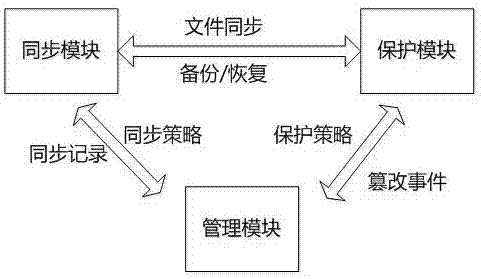 A tamper-proof system file synchronization system and method thereof