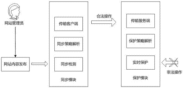 A tamper-proof system file synchronization system and method thereof