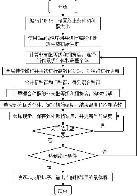 Improved multi-target Jaya algorithm based discrete manufacture workshop production arranging method