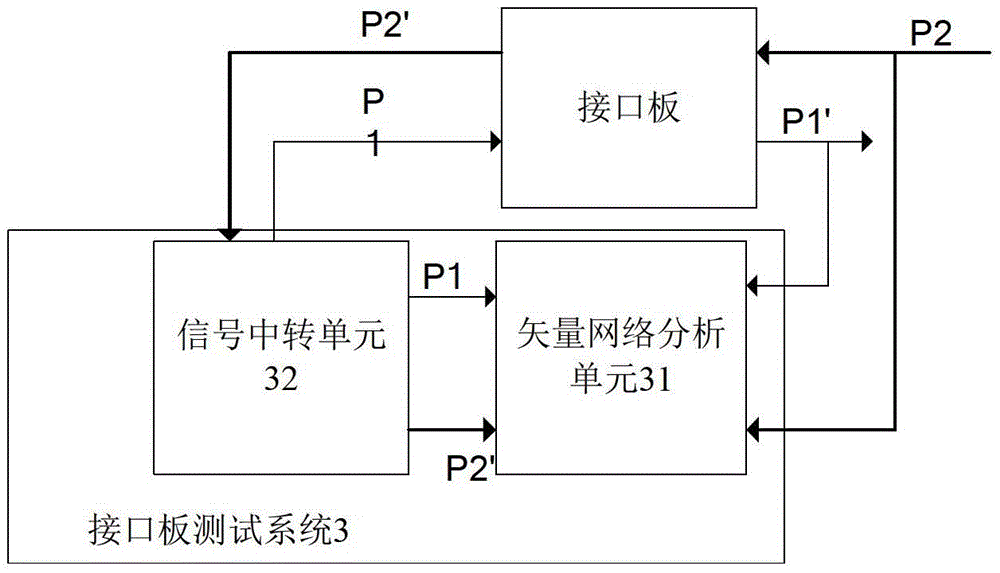 Test system for interface board