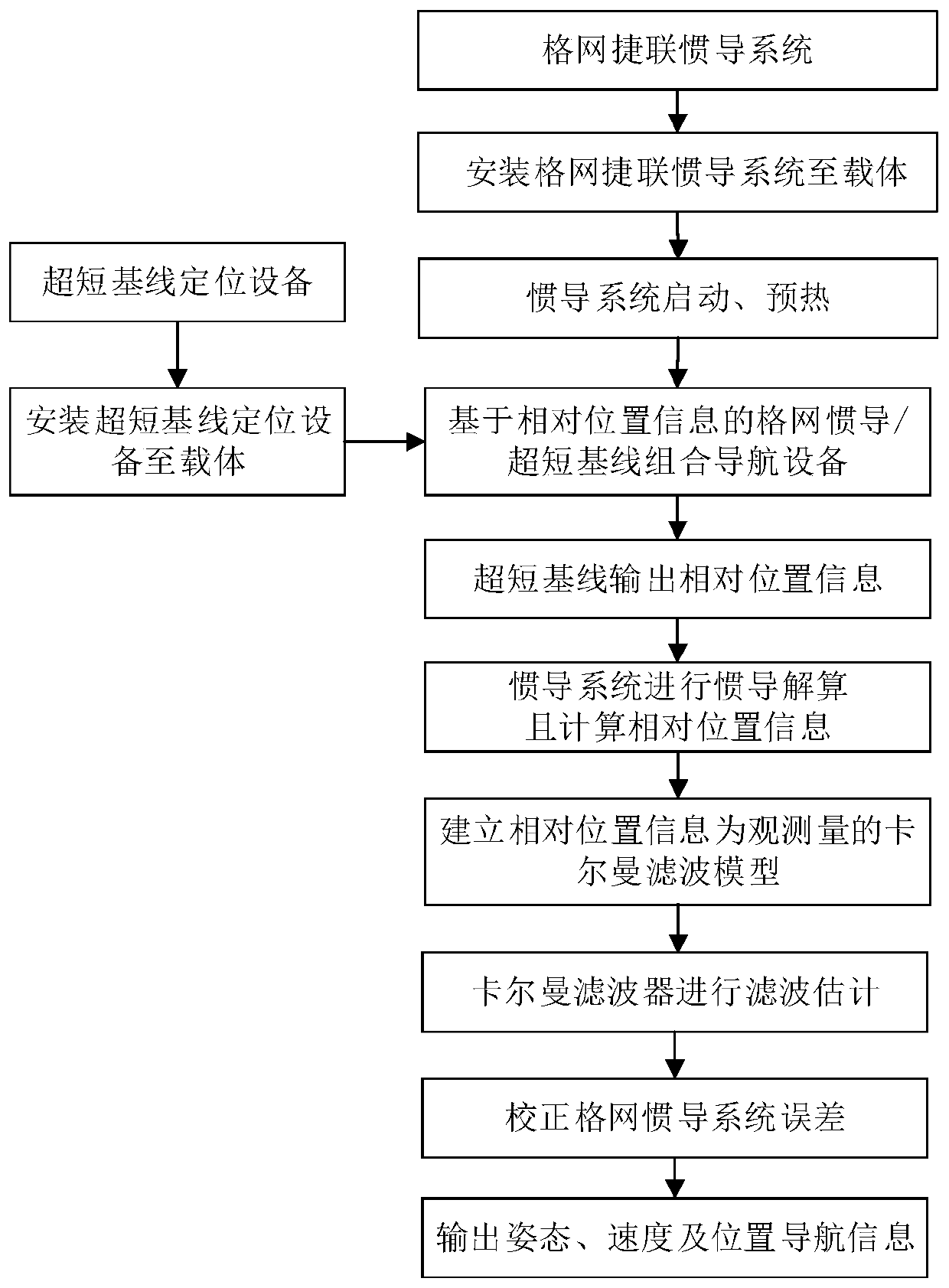 Polar region grid inertial navigation/ultra short base line combined navigation method based on relative position information