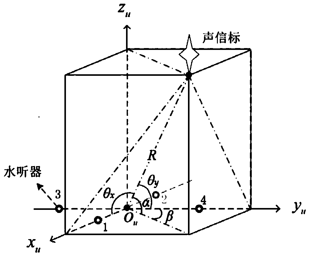 Polar region grid inertial navigation/ultra short base line combined navigation method based on relative position information