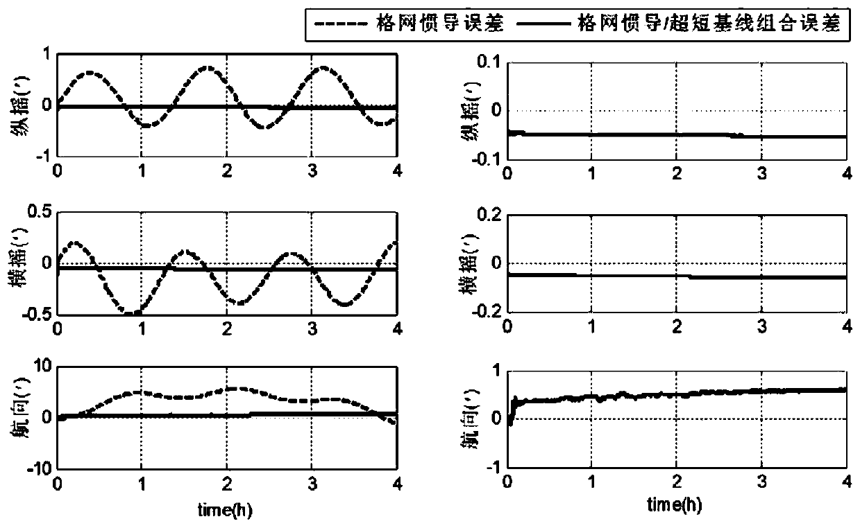 Polar region grid inertial navigation/ultra short base line combined navigation method based on relative position information