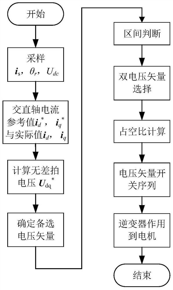 Two-Vector Predictive Control Method for Permanent Magnet Synchronous Motor Based on Geometric Method