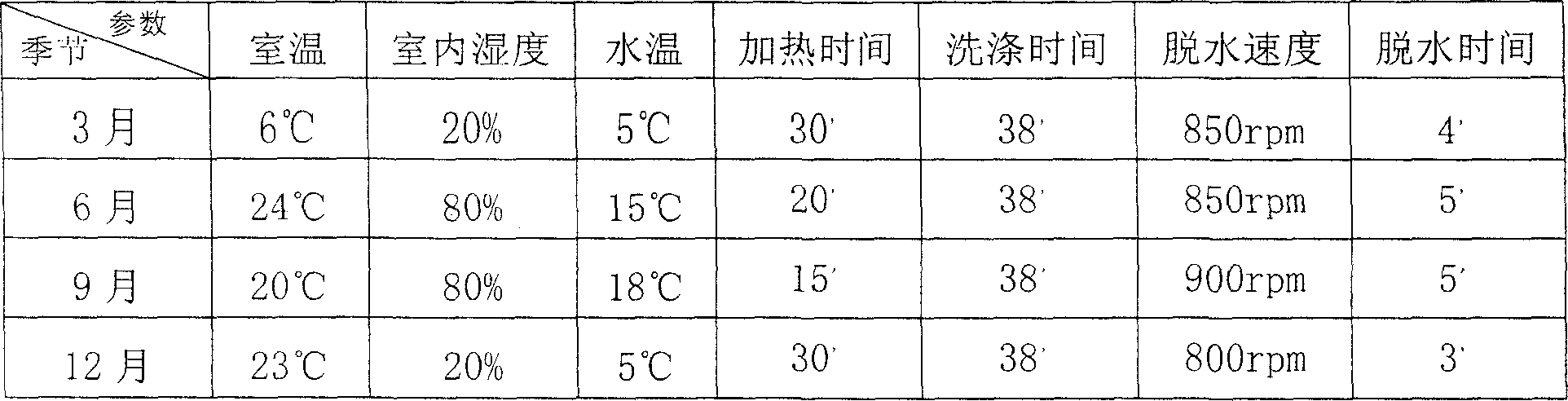 Self-adaptive laundry method and device