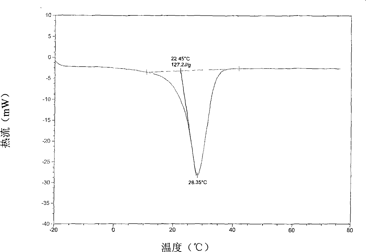 Preparation of organic inorganic composite phase-change material