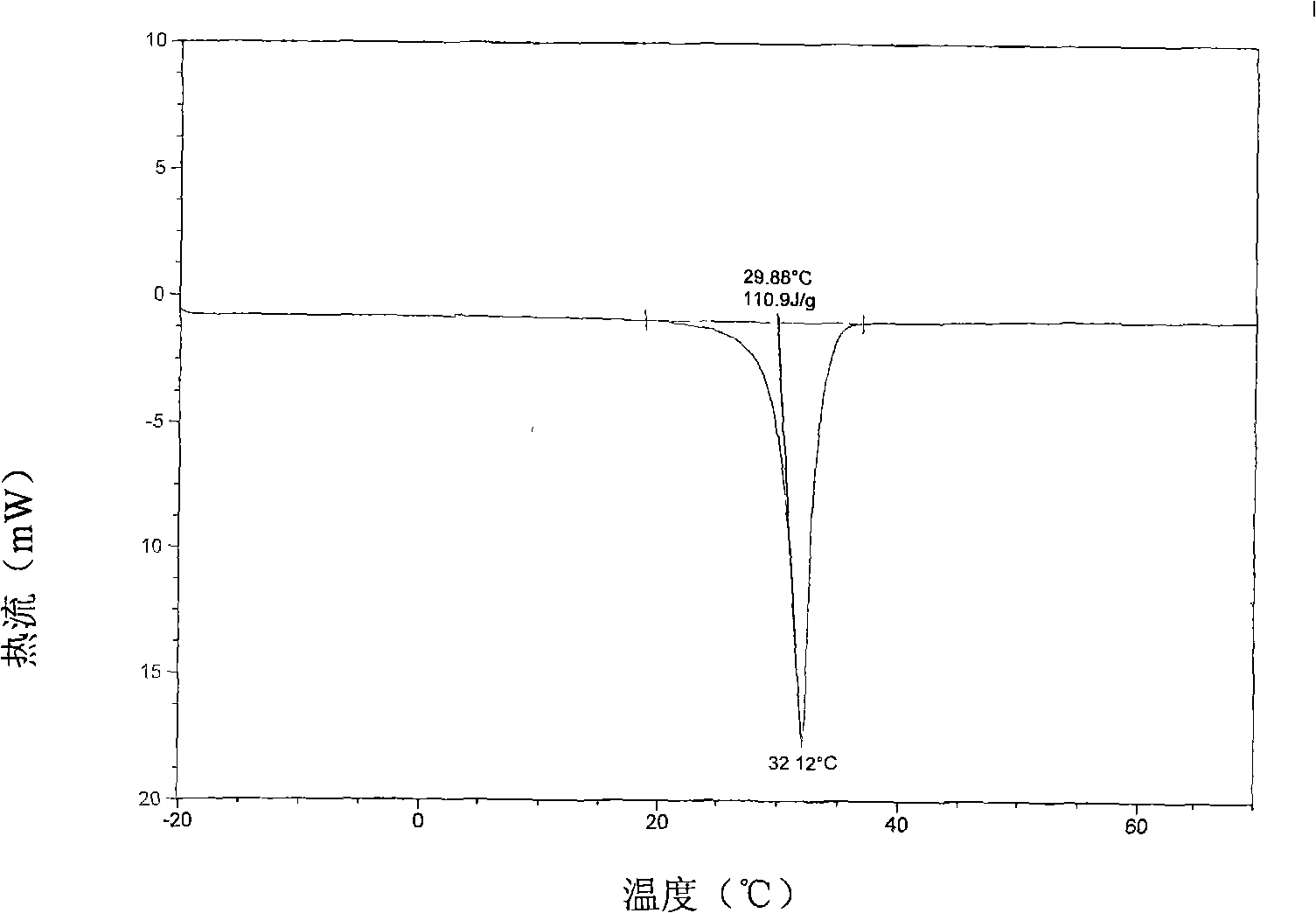 Preparation of organic inorganic composite phase-change material