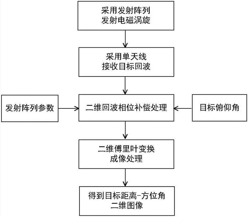 Electromagnetic vortex imaging method under single-antenna receiving condition