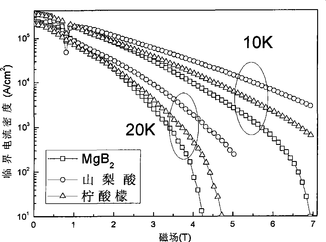 Preparation of magnesium boride doped superconduction material