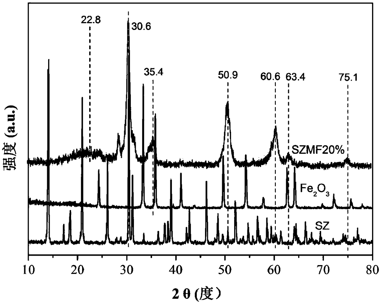 Preparation method of molecular sieve composite catalyst Fe2O3/ZrO2/SO42 for desorbing CO2-rich amine solution