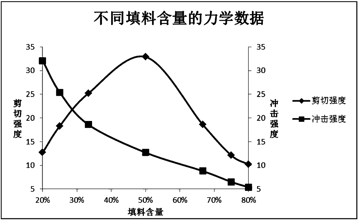 High-filling high toughness epoxy stone adhesive and preparation method thereof