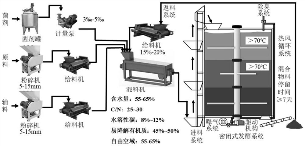 Innocent treatment system and method for organic solid waste with residual plant source pathogenic bacteria