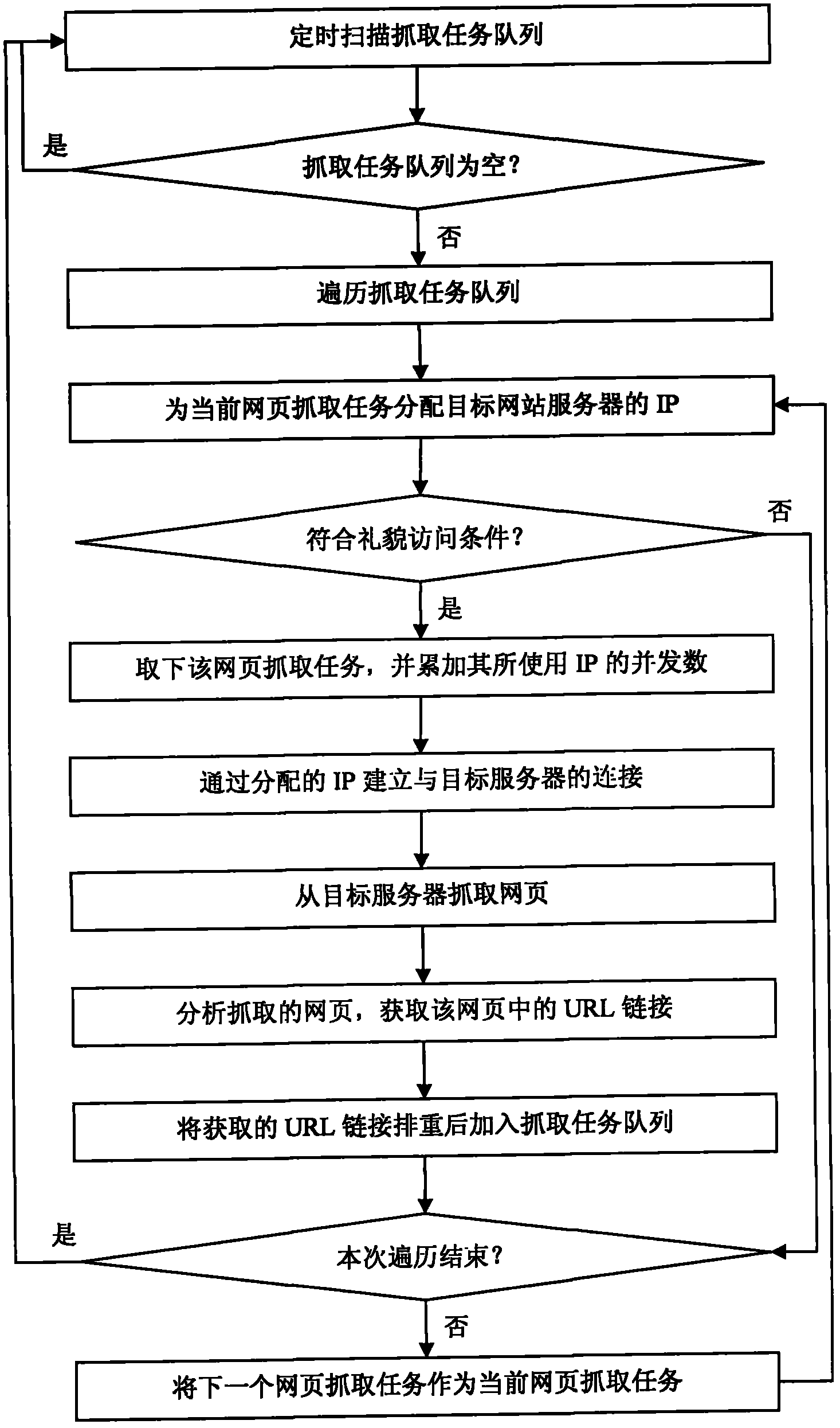 Method and system for grabbing web pages from servers with different IPs (Internet Protocols) in website