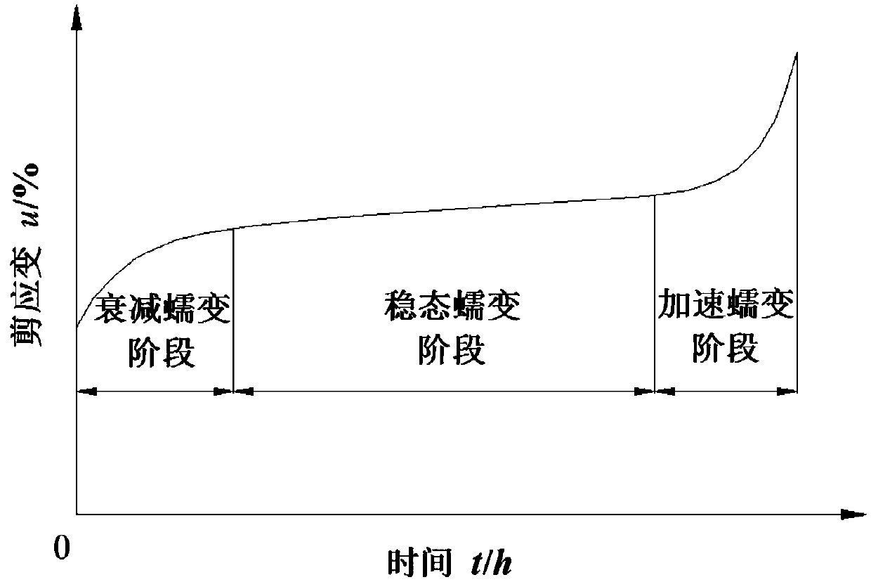 A method for determining long-term shear strength of a rock structural surface