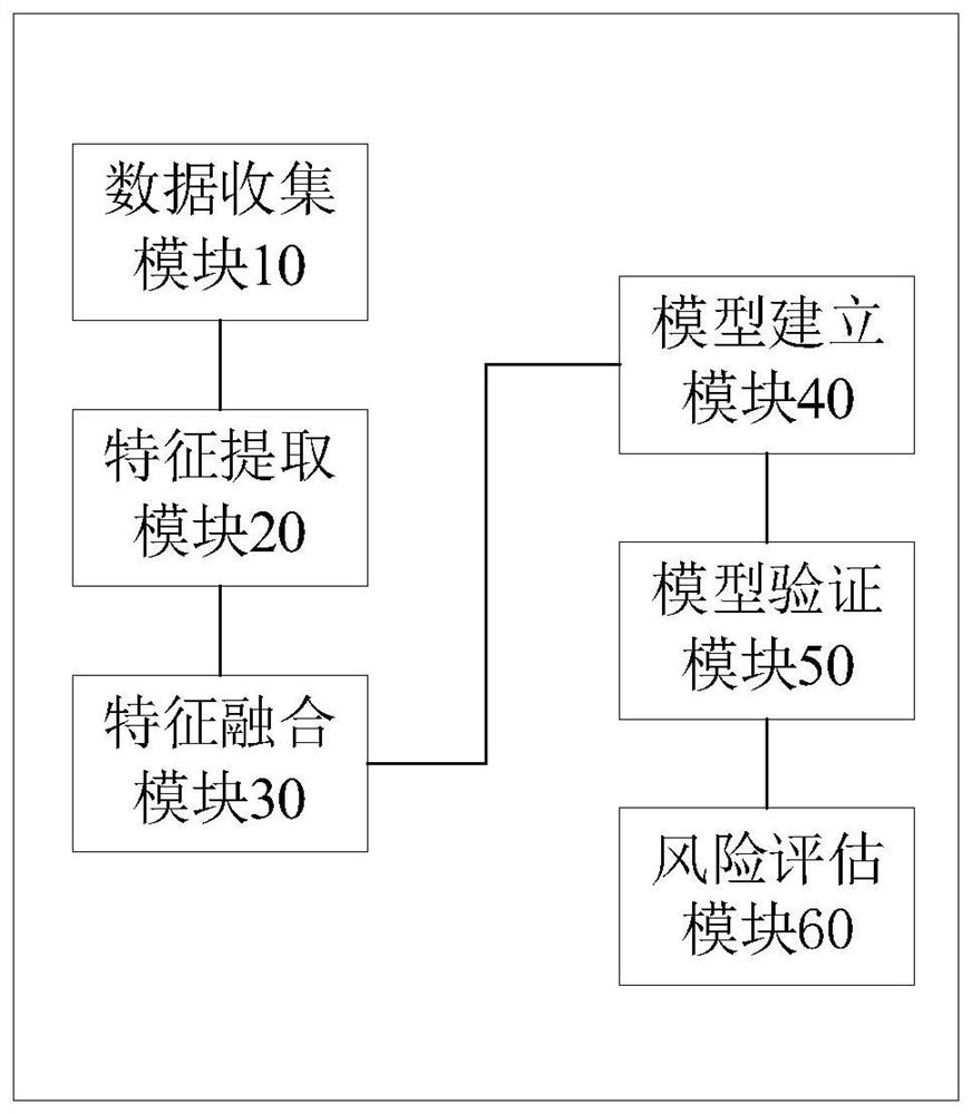 System for deducing cancer risk probability by using multi-modal risk factors