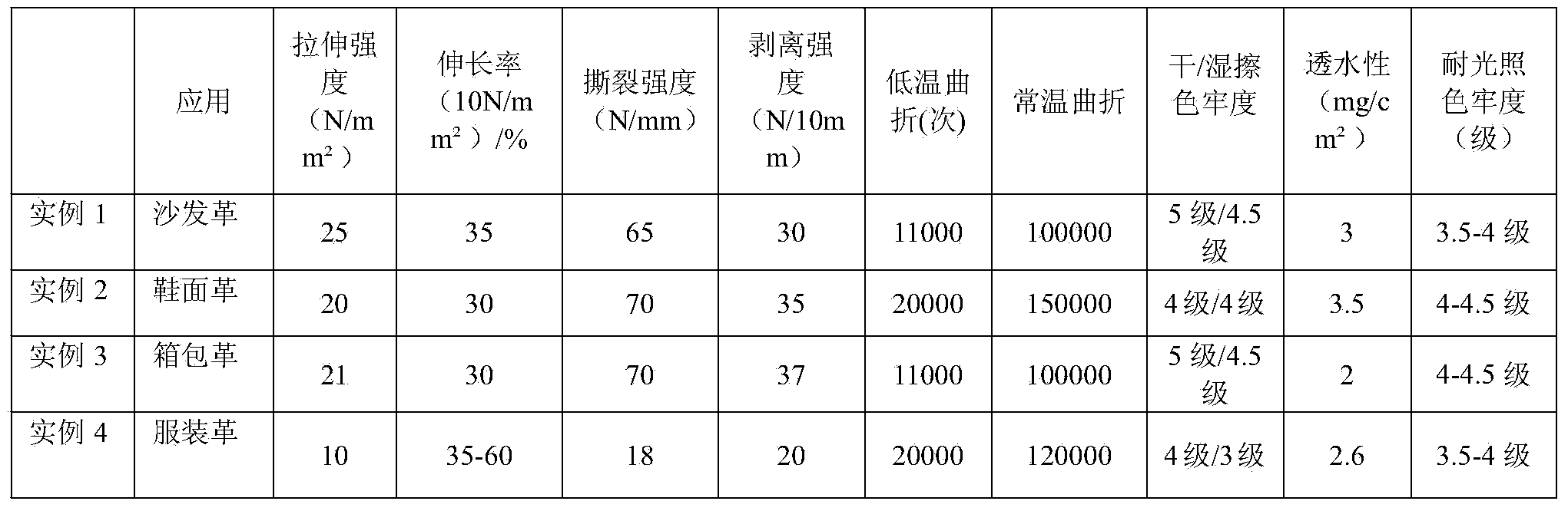 Leather coating composition and preparation method thereof