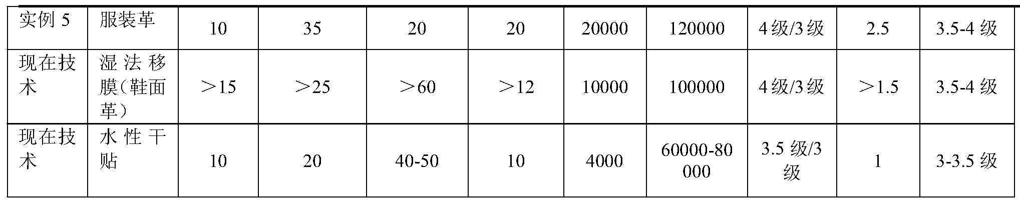 Leather coating composition and preparation method thereof