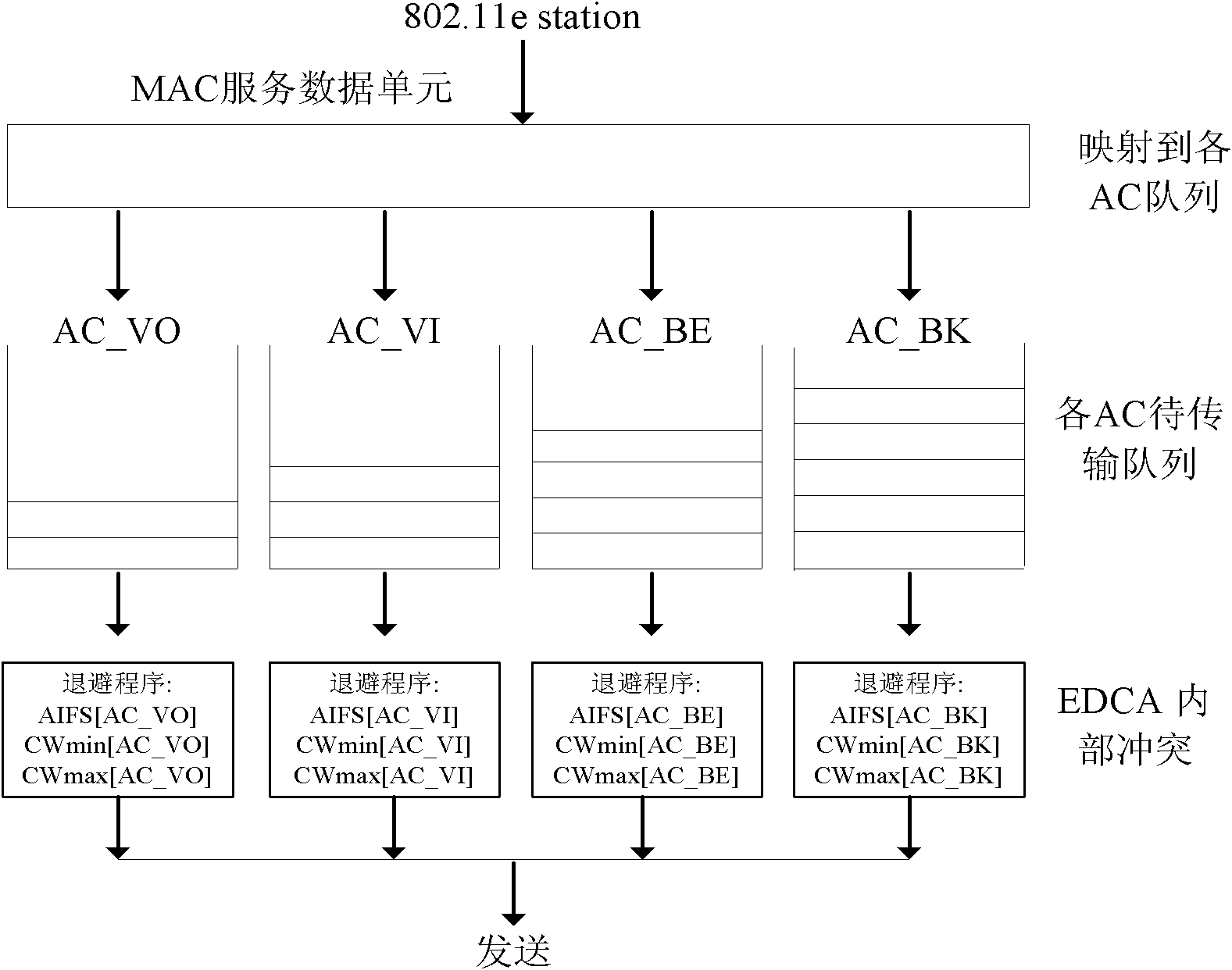 Service-quality-sensitive 802.11e multimedia data grouping scheduling method