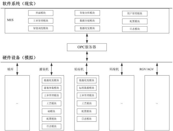 A data simulation method based on opc intelligent chemical equipment