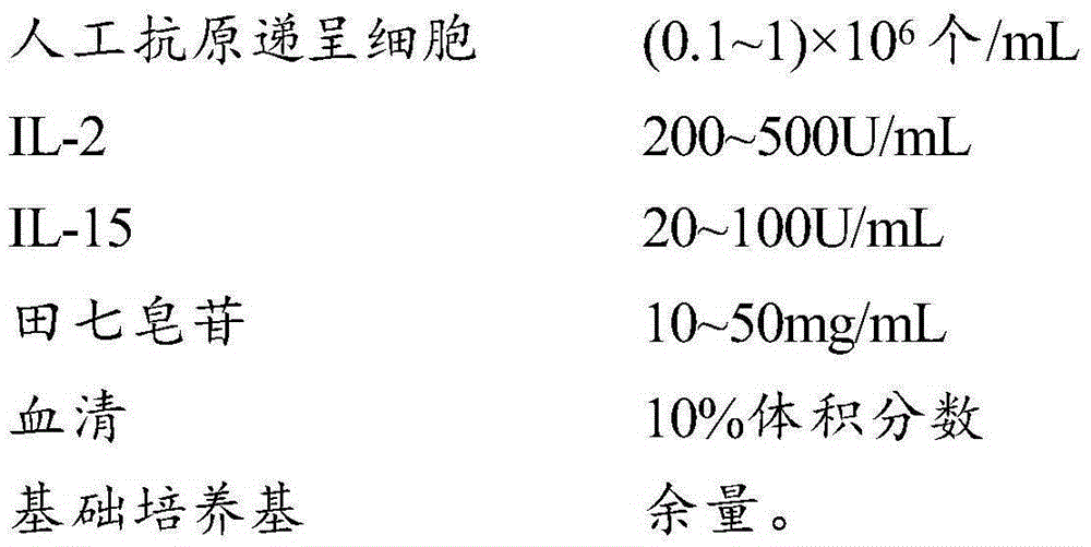 NK cell culture composition and culture method