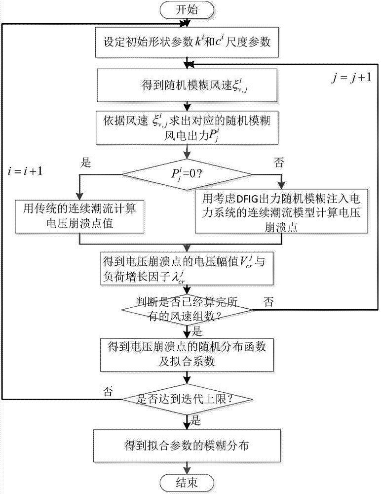 DFIG-containing electric power system random fuzzy continuation power flow method